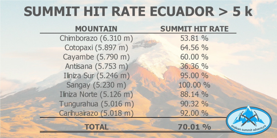Summit Hit Rate